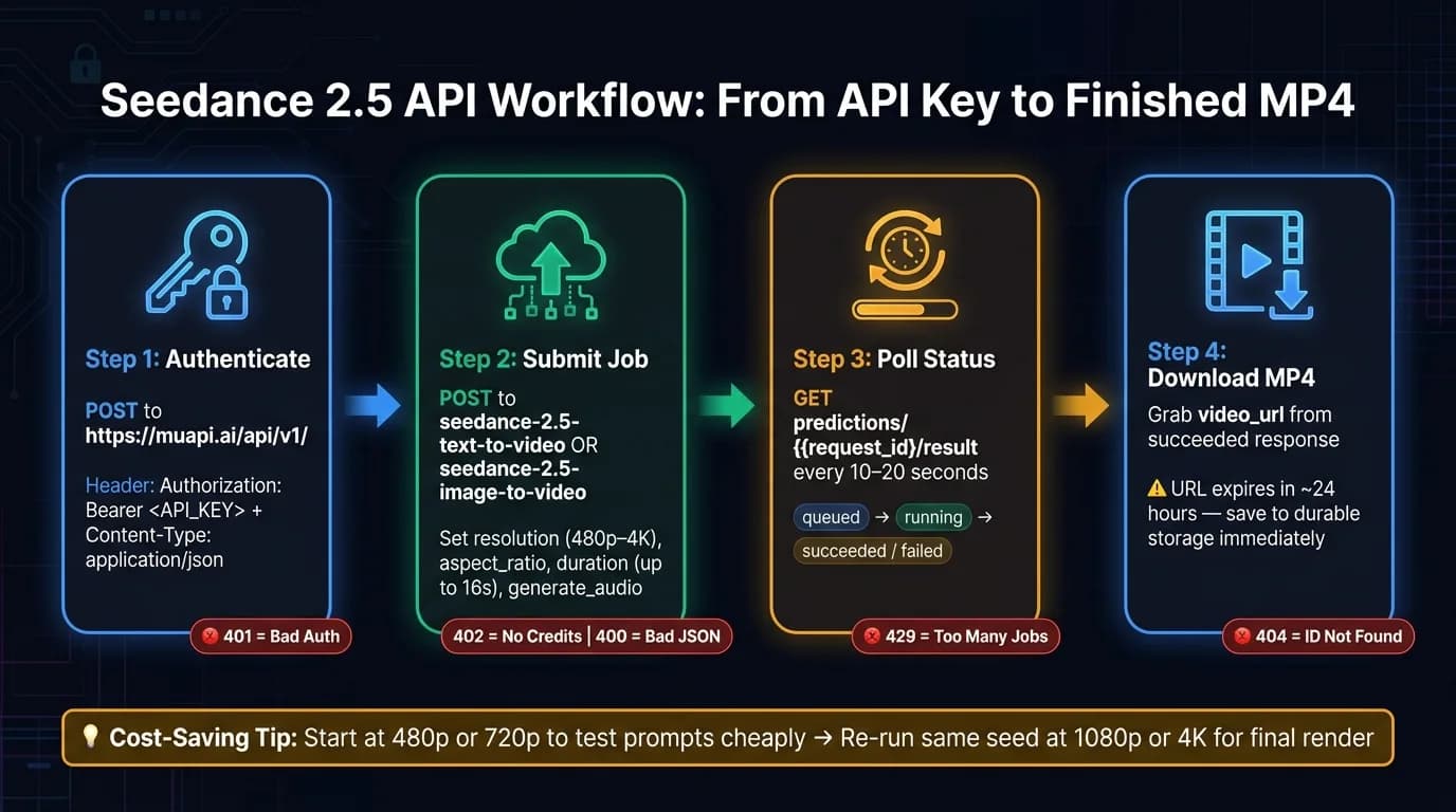 Рабочий процесс API Seedance 2.5: от API-ключа до готового MP4