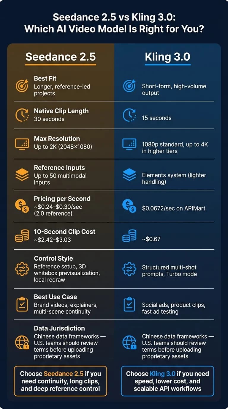 Seedance 2.5 vs Kling 3.0: AI Video Model Comparison