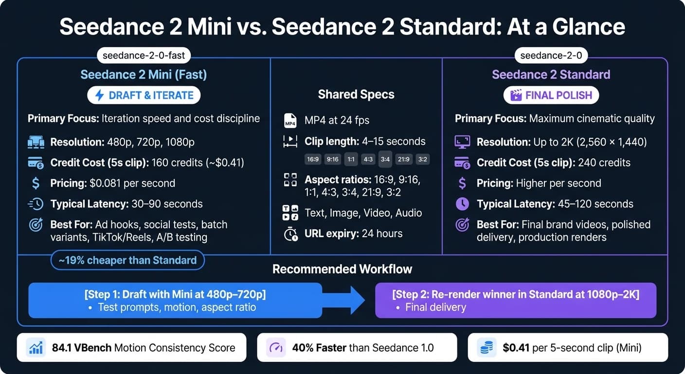 Seedance 2 Mini vs Standard: Speed, Cost & Quality Compared