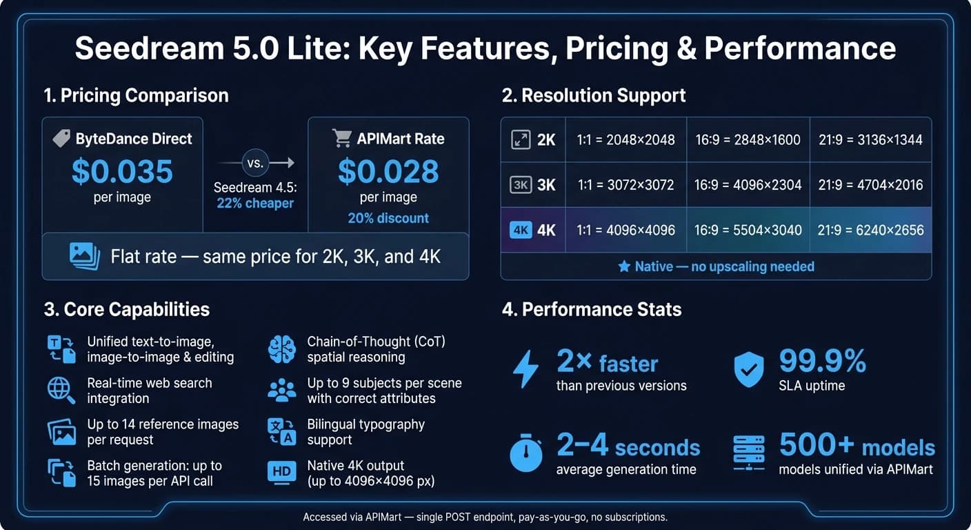 Seedream 5.0 Lite vs 4.5: Features, Pricing & Performance at a Glance