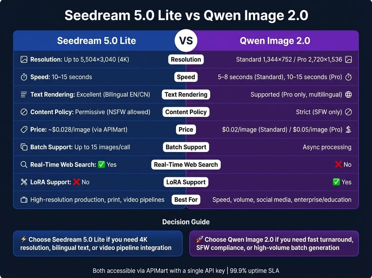 Seedream 5.0 Lite vs Qwen Image 2.0: AI Image Generator Comparison