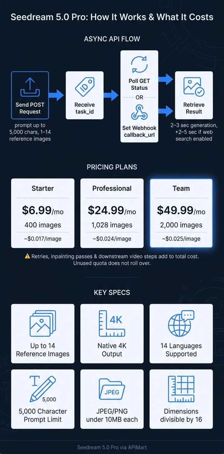 Seedream 5.0 Pro: API 워크플로 및 가격 한눈에 보기