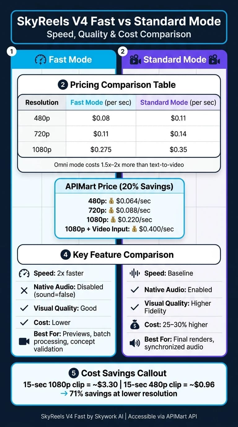 SkyReels V4 Fast와 Standard의 속도·품질·가격