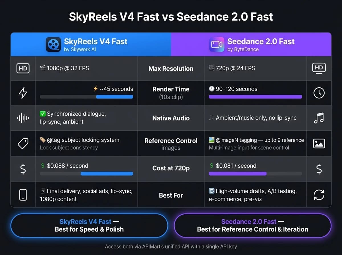 Сравнение SkyReels V4 Fast и Seedance
