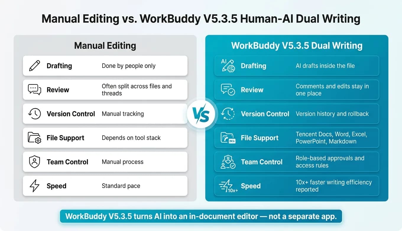 수동 편집과 WorkBuddy V5.3.5 인간-AI 듀얼 라이팅 나란히 비교