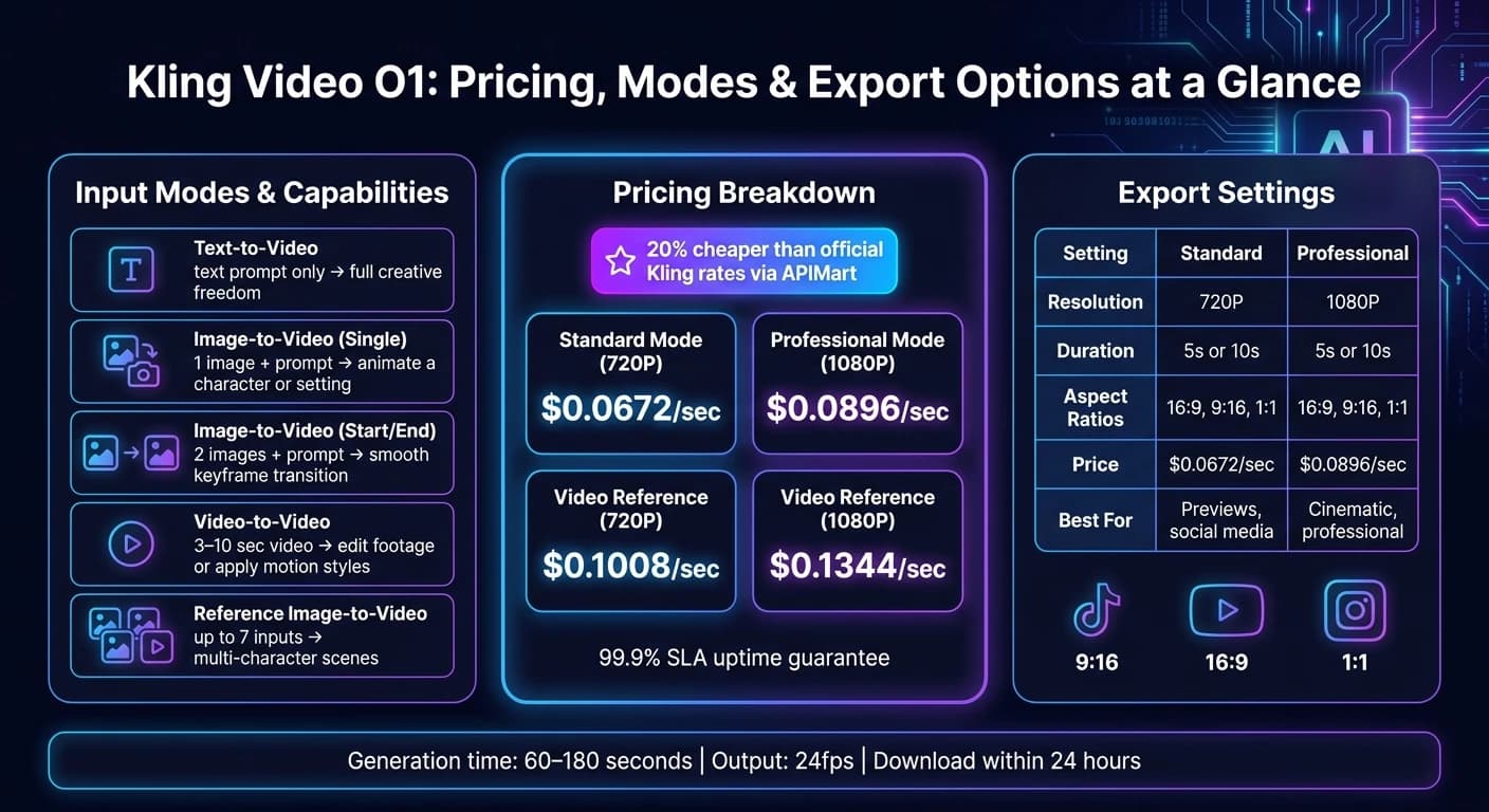 Kling Video O1:价格、模式与导出选项一览