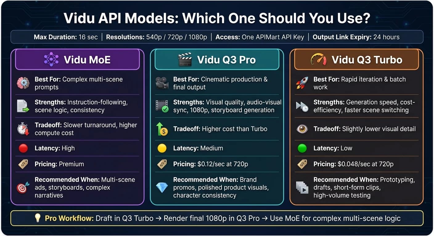 Vidu API Models Compared: MoE vs Q3 Pro vs Q3 Turbo