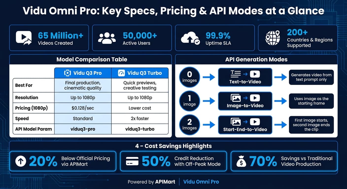 Vidu Omni Pro와 Turbo의 기능·요금·API 모드 비교 차트