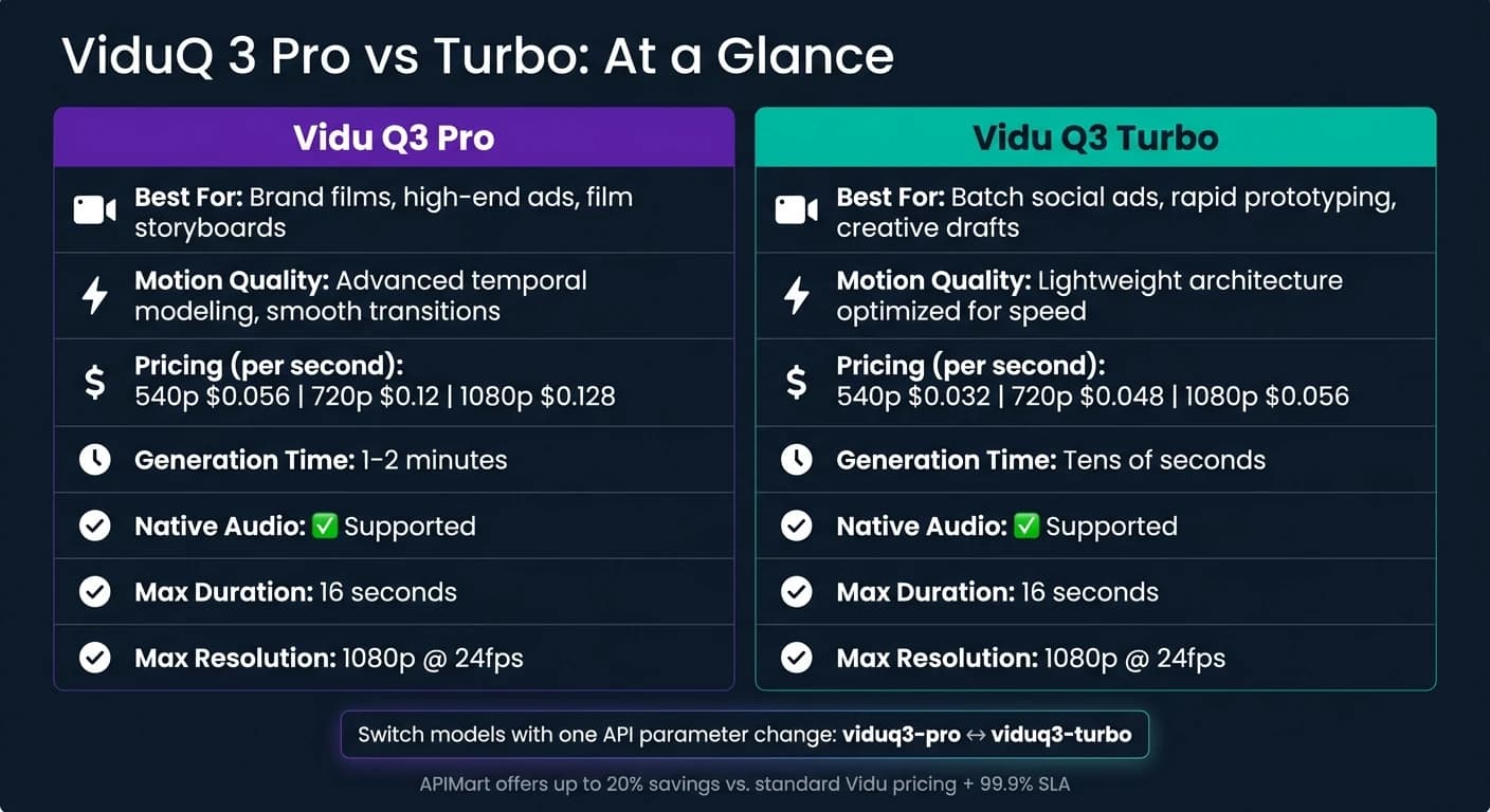 ViduQ 3 Pro vs Turbo:機能・価格・ユースケース比較