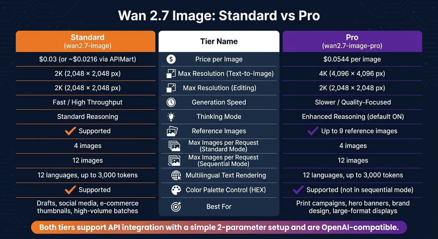 Сравнение функций, цен и сценариев использования Wan 2.7 Image Standard и Pro